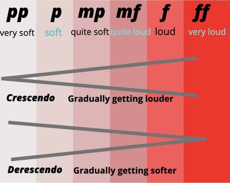 Different dynamics in music and how to create better contrasts - Learn ... Different dynamics in music and how to create better contrasts - Learn ...