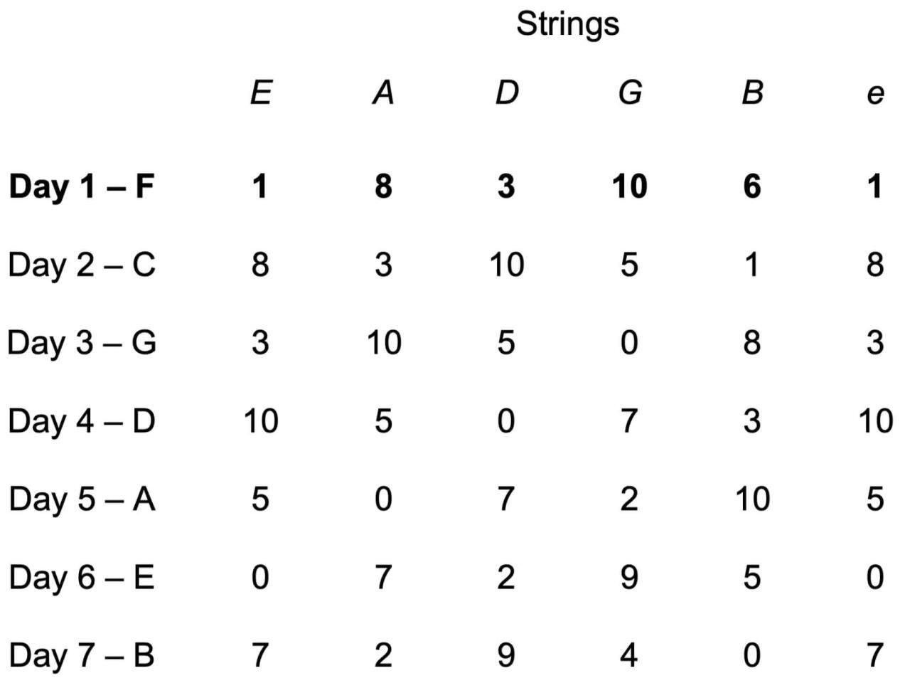 The most effective way to memorise notes on the guitar fretboard ...
