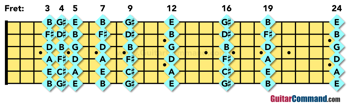 Guitar Natural Harmonics Notes Diagram - Guitar Command Guitar Natural Harmonics Notes Diagram - Guitar Command