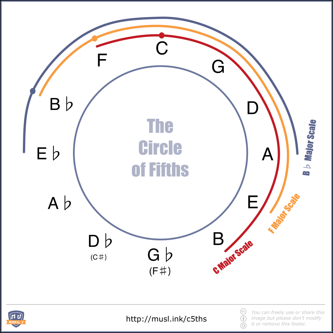 How To Use The Circle Of Fifths Guitar
