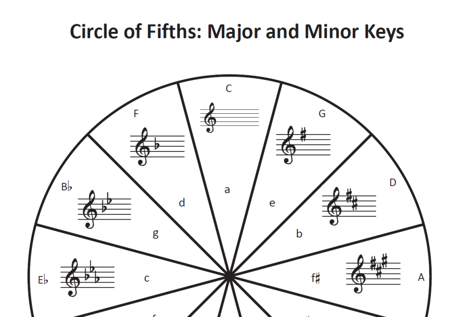 The Circle Of Fifths On Guitar: How To Play The Cycle Of 5ths On Guitar