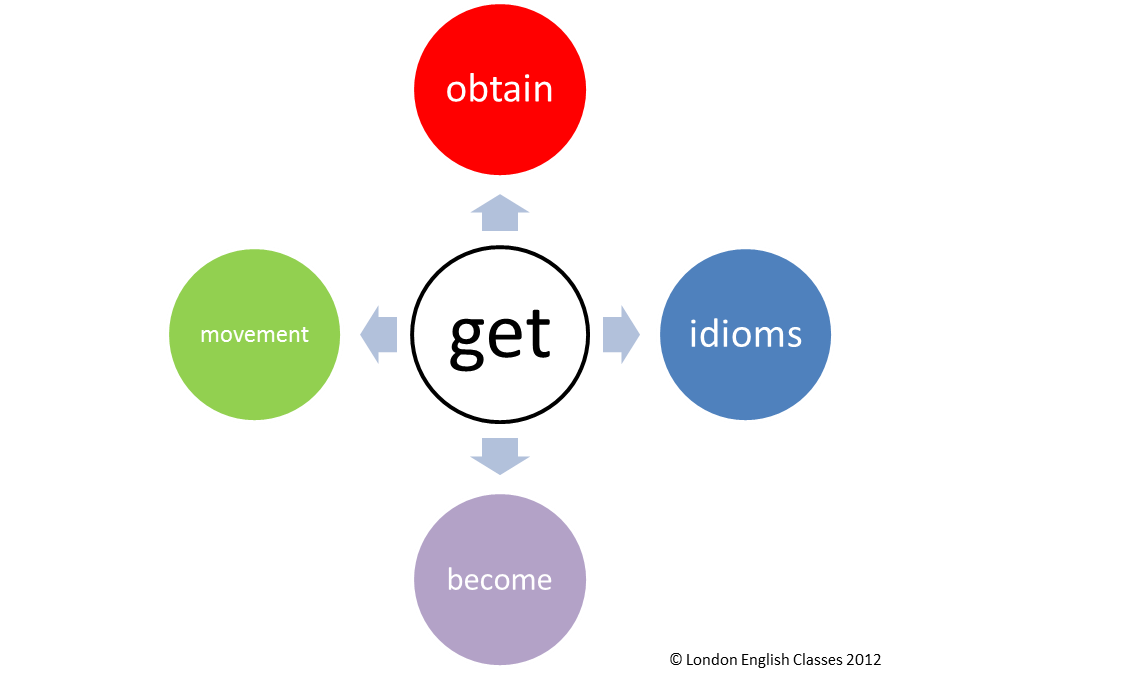 Just get on with it! Phrasal verbs with 'get'. - About Words ... Just get on with it! Phrasal verbs with 'get'. - About Words ...